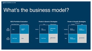 EMBRACE BUSINESS CULTURE
Stars
Question
Marks
Cash Cows Dogs
High Market Share Low Market Share
High
Industry
Growth
Low
Industry
Growth
Cost
Leadership
Differentiatio
n
Focus
Cost Focus
Differentiatio
n
Cost Differentiation
Narrow
Broad
Porter’s Generic StrategiesBCG Portfolio Evaluation
Market
Penetration
Product
Development
Market
Development
Diversiﬁcatio
n
Existing New
Existing
New
Products &
Markets
Porter’s Growth Strategies
What’s the business model?
 