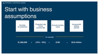 ROI OF RETENTION - A HYPOTHETICAL SCENARIO
=x xNumber  
of customers
Annual member
value
Projected rate  
minus 
current rate
Incremental
dollars  
earned
$1,900,000 x (12% - 10%) $100 $3.8 millionx =
for example
Start with business
assumptions
 