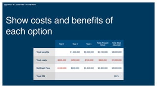 Show costs and benefits of
each option
Year 1 Year 2 Year 3
Total (Present
Value)
Total (Risk
Adjusted)
Total beneﬁts $1,500,000 $3,600,000 $4,100,000 $3,800,000
Total costs -$500,000 -$200,000 -$100,000 $800,000 $1,000,000
Net Cash Flow -$-500,000 $800,000 $3,300,000 $3,300,000 $2,800,000
Total ROI 280%
PUTTING IT ALL TOGETHER - DO THE MATH
 