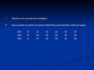 Diseños con tratamientos múltiples Busca analizar los efectos de diversos tratamientos experimentales a todos los sujetos. RG1 X1 O1 X2 O2 X3 O3 RG2 X1 O4 X2 O5 X3 O6 RG3 X1 O7 X2 O8 X3 O9 