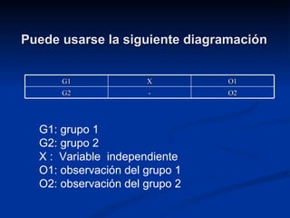 Puede usarse la siguiente diagramación G1: grupo 1 G2: grupo 2 X :  Variable  independiente O1: observación del grupo 1 O2: observación del grupo 2  G1 X O1 G2 - O2 