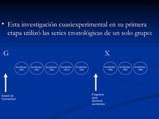 Esta investigación cuasiexperimental en su primera etapa utilizó las series cronológicas de un solo grupo: G  X Accidentes  1958 Accidentes  1957 Accidentes  1956 Accidentes  1955 Accidentes  19514 Estado de Connecticut Programa para disminuir accidentes Accidentes  1951 Accidentes  1952 Accidentes  1953 