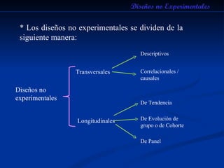 Diseños no Experimentales * Los diseños no experimentales se dividen de la siguiente manera: Diseños no experimentales Transversales   Longitudinales   Descriptivos Correlacionales / causales De Tendencia De Evolución de grupo o de Cohorte De Panel 