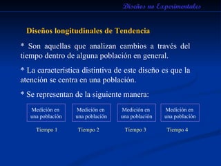 Diseños no Experimentales Diseños longitudinales de Tendencia * Son aquellas que analizan cambios a través del tiempo dentro de alguna población en general. * La característica distintiva de este diseño es que la atención se centra en una población.  * Se representan de la siguiente manera: Medición en  una población Medición en  una población Medición en  una población Medición en  una población Tiempo 1 Tiempo 2 Tiempo 3 Tiempo 4 