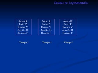 Diseños no Experimentales Arturo R. Javier P. Roxana V. Jennifer H. Ricardo F. Tiempo 1 Tiempo 2 Tiempo 3 Arturo R. Javier P. Roxana V. Jennifer H. Ricardo F. Arturo R. Javier P. Roxana V. Jennifer H. Ricardo  F. 