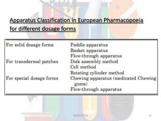 Apparatus Classification in European Pharmacopoeia
for different dosage forms
DISSOLUTION 23
 