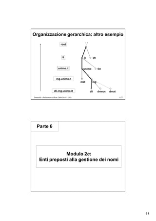 Organizzazione gerarchica: altro esempio

                                  root                    “.”




                                     it               it          ch


                               unimo.it              unimo              tin


                             ing.unimo.it
                                                    mat           ing


                          dii.ing.unimo.it                      dii     dmecc   dmat

Protocolli e Architetture di Rete 2009/2010 – DNS                                      6.27




   Parte 6




                  Modulo 2c:
      Enti preposti alla gestione dei nomi




                                                                                              14
 