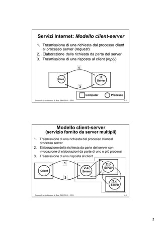 Servizi Internet: Modello client-server
  1. Trasmissione di una richiesta dal processo client
     al processo server (request)
  2. Elaborazione della richiesta da parte del server
  3. Trasmissione di una risposta al client (reply)

                                                    1

                                                                     2
                             Client
                                                                 Server

                                                    3

                                                          Computer              Processo
Protocolli e Architetture di Rete 2009/2010 – DNS                                          6.3




                           Modello client-server
             (servizio fornito da server multipli)
1. Trasmissione di una richiesta dal processo client al
   processo server
2. Elaborazione della richiesta da parte del server con
   invocazione di elaborazioni da parte di uno o più processi
3. Trasmissione di una risposta al client

                                    1                                     2.b
                                                         2.a             Server
      Client                                            Server

                                      3
                                                                                 2.c
                                                                                Server


Protocolli e Architetture di Rete 2009/2010 – DNS                                          6.4




                                                                                                 2
 