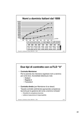 Nomi a dominio italiani dal 1999




                                                    __ott2008




Protocolli e Architetture di Rete 2009/2010 – DNS               6.45




      Due tipi di contratto con ccTLD “it”
  • Contratto Maintainer
    Per le aziende che intendono registrare nomi a dominio
    per conto terzi. Accreditate italiane più note:
               Aruba.it
               Register.it
               Tuonome.it


  • Contratto diretto (per Maintainer di se stessi)
    “Questo contratto sottintende appropriate competenze
    tecniche per la gestione del nome a dominio richiesto”
        – Checklist di competenze tecniche
        – Lettera di assunzione di responsabilità


Protocolli e Architetture di Rete 2009/2010 – DNS               6.46




                                                                       23
 
