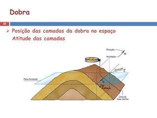 Dobra
30


  Posição das camadas da dobra no espaço
   Atitude das camadas
 