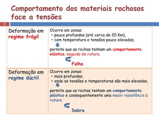 Comportamento dos materiais rochosos
    face a tensões
6

    Deformação em   Ocorre em zonas:
    regime frágil   • pouco profundas (até cerca de 20 Km),
                    • com temperatura e tensões pouco elevadas,

                    permite que as rochas tenham um comportamento
                    elástico, seguido de rutura.

                               Falha
    Deformação em   Ocorre em zonas:
    regime dúctil   • mais profundas,
                    • onde as tensões e temperaturas são mais elevadas,

                    permite que as rochas tenham um comportamento
                    plástico e consequentemente uma maior resistência à
                    rutura.

                               Dobra
 