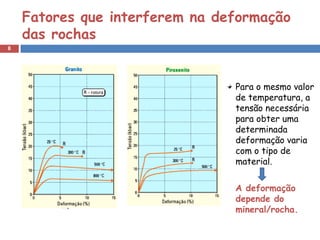 Fatores que interferem na deformação
    das rochas
8




                                Para o mesmo valor
                                de temperatura, a
                                tensão necessária
                                para obter uma
                                determinada
                                deformação varia
                                com o tipo de
                                material.

                                A deformação
                                depende do
                                mineral/rocha.
 