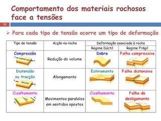 12
 Para cada tipo de tensão ocorre um tipo de deformação
Comportamento dos materiais rochosos
face a tensões
 