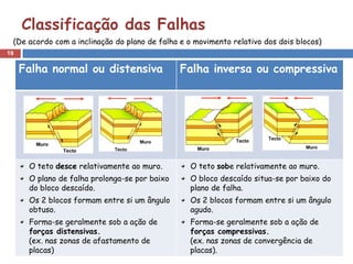 19
(De acordo com a inclinação do plano de falha e o movimento relativo dos dois blocos)
Classificação das Falhas
Falha normal ou distensiva Falha inversa ou compressiva
O teto desce relativamente ao muro.
O plano de falha prolonga-se por baixo
do bloco descaído.
Os 2 blocos formam entre si um ângulo
obtuso.
Forma-se geralmente sob a ação de
forças distensivas.
(ex. nas zonas de afastamento de
placas)
O teto sobe relativamente ao muro.
O bloco descaído situa-se por baixo do
plano de falha.
Os 2 blocos formam entre si um ângulo
agudo.
Forma-se geralmente sob a ação de
forças compressivas.
(ex. nas zonas de convergência de
placas).
 