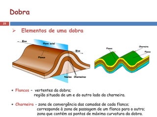 25
Dobra
Flancos – vertentes da dobra;
região situada de um e do outro lado da charneira.
Charneira - zona de convergência das camadas de cada flanco;
corresponde à zona de passagem de um flanco para o outro;
zona que contém os pontos de máxima curvatura da dobra.
 Elementos de uma dobra
 