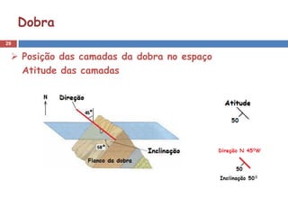 29
Dobra
 Posição das camadas da dobra no espaço
Atitude das camadas
 