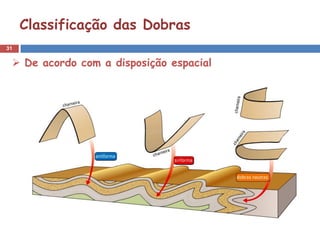 31
Classificação das Dobras
 De acordo com a disposição espacial
 