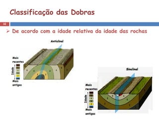 32
Classificação das Dobras
 De acordo com a idade relativa da idade das rochas
 