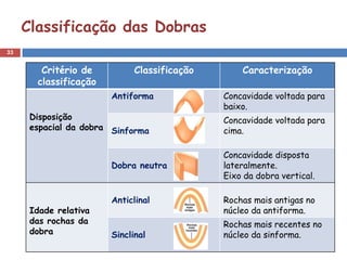 33
Classificação das Dobras
Critério de
classificação
Classificação Caracterização
Disposição
espacial da dobra
Antiforma Concavidade voltada para
baixo.
Sinforma
Concavidade voltada para
cima.
Dobra neutra
Concavidade disposta
lateralmente.
Eixo da dobra vertical.
Idade relativa
das rochas da
dobra
Anticlinal Rochas mais antigas no
núcleo da antiforma.
Sinclinal
Rochas mais recentes no
núcleo da sinforma.
 