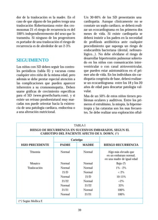 39
dor de la traslocación es la madre. En el
caso de que alguno de los padres tenga una
traslocación Robertsoniana entre dos cro-
mosomas 21 el riesgo de recurrencia es del
100% independientemente del sexo que lo
transmita. Si ninguno de los progenitores
es portador de una traslocación el riesgo de
recurrencia es de alrededor de un 2-3%
SEGUIMIENTO
Los niños con SD deben seguir los contro-
les periódicos (tabla II) y vacunas como
cualquier otro niño de la misma edad, pero
además se debe prestar especial atención a
las complicaciones que pueden aparecer
inherentes a su cromosomopatía.. Deben
usarse gráficas de crecimiento específicas
para el SD (www.growthcharts.com), y si
existe un retraso pondoestatural muy mar-
cadas nos puede orientar hacia la existen-
cia de una patología cardíaca, endocrina o
a una alteración nutricional.
Un 30-60% de los SD presentarán una
cardiopatía. Aunque clínicamente no se
constate un soplo cardíaco, se deberá reali-
zar un ecocardiograma en los primeros dos
meses de vida. Si existe cardiopatía se
deberá insistir a los padres en la necesidad
de profilaxis antibiótica ante cualquier
procedimiento que suponga un riesgo de
endocarditis bacteriana (dental, nefrouro-
lógico...). No debe olvidarse el riesgo de
desarrollar hipertensión pulmonar sobreto-
do en los niños con comunicación inter-
ventricular o con canal atrioventricular,
que pueden estar asintomáticos en el pri-
mer año de vida. En los individuos sin car-
diopatía congénita de base, deberá realizar-
se un ecocardiograma entre los 18 y los 20
años de edad para descartar patología val-
vular.
Mas de un 50% de estos niños tienen pro-
blemas oculares y auditivos. Entre los pri-
meros el estrabismo, la miopía, la hiperme-
tropía y las cataratas son los mas frecuen-
tes. Se debe realizar una exploración oftal-
TABLA I
RIESGO DE RECURRENCIA EN SUCESIVOS EMBARAZOS, SEGUN EL
CARIOTIPO DEL PACIENTE AFECTO DE S. DOWN, (*)
HIJO PRECEDENTE
Trisomia
Mosaico
Traslocación
PADRE
Normal
Normal
Normal
21/D
Normal
21/22
Normal
21/21
Normal
MADRE
Normal
Normal
Normal
Normal
21/D
Normal
21/22
Normal
21/21
RIESGO RECURRENCIA
Algo más elevado que
en un embarazo normal,
en una madre de igual edad
Bajo (?)
1% - 2%
< 2%
10-15%
<2%
33%
100%
100%
Cariotipo
(*) Según Mollica F.
 