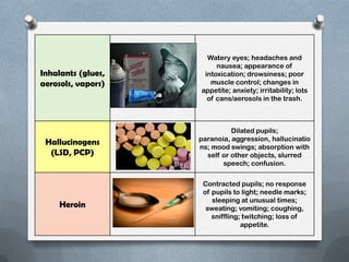 Watery eyes; headaches and
                         nausea; appearance of
Inhalants (glues,    intoxication; drowsiness; poor
aerosols, vapors)      muscle control; changes in
                    appetite; anxiety; irritability; lots
                      of cans/aerosols in the trash.



                              Dilated pupils;
                    paranoia, aggression, hallucinatio
 Hallucinogens
                    ns; mood swings; absorption with
  (LSD, PCP)          self or other objects, slurred
                           speech; confusion.


                     Contracted pupils; no response
                     of pupils to light; needle marks;
                        sleeping at unusual times;
     Heroin           sweating; vomiting; coughing,
                        sniffling; twitching; loss of
                                  appetite.
 