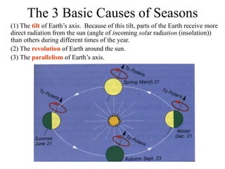 The 3 Basic Causes of Seasons
(1) The tilt of Earth’s axis. Because of this tilt, parts of the Earth receive more
direct radiation from the sun (angle of incoming solar radiation (insolation))
than others during different times of the year.
(2) The revolution of Earth around the sun.
(3) The parallelism of Earth’s axis.
 
