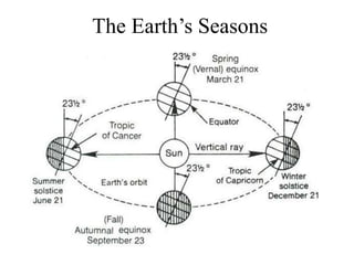 The Earth’s Seasons
 