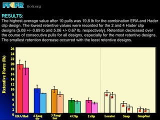 RESULTS:
The highest average value after 10 pulls was 19.8 lb for the combination ERA and Hader
clip design. The lowest retentive values were recorded for the 2 and 4 Hader clip
designs (5.08 +/- 0.89 lb and 5.06 +/- 0.67 lb, respectively). Retention decreased over
the course of consecutive pulls for all designs, especially for the most retentive designs.
The smallest retention decrease occurred with the least retentive designs.

                          26	

                          24	

Retentive Force (lb)	





                          22	

                          20	

                          18	

                          16	

                          14	

                          12	

                          10	

                           8	

                                                                        T
                                                                                                       h
                                                                                                       e
                                                                                                       i
                                                                                                            T
                                                                                                            h
                                                                                                       m    e


                           6	

                                                                        a
                                                                                                       g
                                                                                                       e
                                                                                                       c
                                                                                                            i
                                                                                                            m
                                                                                                            a
                                                                                                            g
                                                                                                       a    e
                                                                                                       n

                           4	

                                                                                                            c
                                                                                                       n    a       T
                                                                                                       ot   n       h
                                                                                                       b    n       e
                                                                                                       e    o       i
                                                                                                       di   t       m       T

                           2	

                                                                        s
                                                                                                       pl
                                                                                                       a
                                                                                                       y
                                                                                                            b
                                                                                                            e
                                                                                                            d
                                                                                                            is
                                                                                                                    a
                                                                                                                    g
                                                                                                                    e
                                                                                                                    c
                                                                                                                            h
                                                                                                                            e
                                                                                                                            i
                                                                                                                            m
                                                                                                                                  T
                                                                                                                                  h
                                                                                                                                  e
                                                                                                                                      T
                                                                                                                                      h
                                                                                                                                  i   e



                           0	

 ERA/Had	

   4 Zaag 	

                                               dir	

                                                          3 Zaag/	

                                                           bar 	

     4 Clip   	

   2 clip   	

   Locator 	

   Snap   	

   Snap/bar  	

 