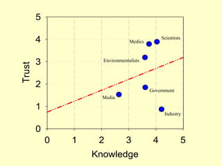 Knowledge
0 1 2 3 4 5
Trust
0
1
2
3
4
5
Environmentalists
Media
Medics
Government
Scientists
Industry
 