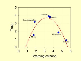Warning criterion
0 1 2 3 4 5 6
Trust
0
1
2
3
4
5
Environmentalists
Media
Medics
Government
Scientists
Industry
 