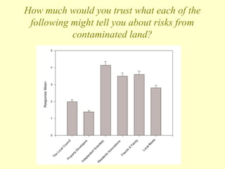 How much would you trust what each of the
following might tell you about risks from
contaminated land?
 