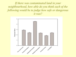 If there was contaminated land in your
neighbourhood, how able do you think each of the
following would be to judge how safe or dangerous
it was?
 