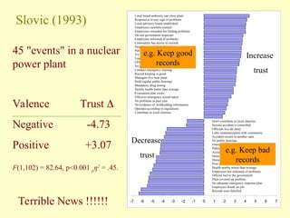 Slovic (1993)
Valence Trust 
Negative -4.73
Positive +3.07
F(1,102) = 82.64, p<0.001 p
η2
= .45.
Terrible News !!!!!! -7 -6 -5 -4 -3 -2 -1 0 1 2 3 4 5 6 7
Local board authority can close plant
Responsive to any sign of problems
Local advisory board established
Employees carefully trained
Employees rewarded for finding problems
On-site government inspector
Employees informed of problems
Community has access to records
Neighbours notified of problems
Public encouraged to tour plant
Try to meet with public
Employees closely supervised
EPA monitor radioactive emissions
No problems for five years
Conduct emergency training
Record keeping is good
Managers live near plant
Hold regular public hearings
Mandatory drug testing
Nearby health better than average
Evacuation plan exists
Effective emergency action taken
No problems in past year
No evidence of withholding information
Operates according to regulations
Contribute to local charities
Don't contribute to local charities
Serious accident is controlled
Officials live far away
Little communication with community
Accident occurs in another state
No public hearings
Emergency response plans not rehearsed
Public tours not permitted
Accused of releasing radiation
Delayed safety inspections
Denied access to records
Poor record keeping
Health nearby worse than average
Employees not informed of problems
Official lied to the government
Plant covered up problem
No adequate emergency response plan
Employees drunk on job
Records were falsified
e.g. Keep good
records
e.g. Keep bad
records
Increase
trust
Decrease
trust
45 "events" in a nuclear
power plant
 