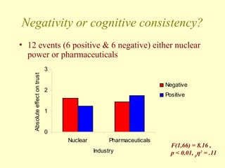 Negativity or cognitive consistency?
• 12 events (6 positive & 6 negative) either nuclear
power or pharmaceuticals
0
1
2
3
Nuclear Pharmaceuticals
Industry
Absolute
effect
on
trust
Negative
Positive
F(1,66) = 8.16 ,
p < 0.01, p
η2
= .11
 