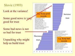 Slovic (1993)
-7 -6 -5 -4 -3 -2 -1 0 1 2 3 4 5 6 7
Local board authority can close plant
Responsive to any sign of problems
Local advisory board established
Employees carefully trained
Employees rewarded for finding problems
On-site government inspector
Employees informed of problems
Community has access to records
Neighbours notified of problems
Public encouraged to tour plant
Try to meet with public
Employees closely supervised
EPA monitor radioactive emissions
No problems for five years
Conduct emergency training
Record keeping is good
Managers live near plant
Hold regular public hearings
Mandatory drug testing
Nearby health better than average
Evacuation plan exists
Effective emergency action taken
No problems in past year
No evidence of withholding information
Operates according to regulations
Contribute to local charities
Don't contribute to local charities
Serious accident is controlled
Officials live far away
Little communication with community
Accident occurs in another state
No public hearings
Emergency response plans not rehearsed
Public tours not permitted
Accused of releasing radiation
Delayed safety inspections
Denied access to records
Poor record keeping
Health nearby worse than average
Employees not informed of problems
Official lied to the government
Plant covered up problem
No adequate emergency response plan
Employees drunk on job
Records were falsified
e.g. Keep good
records
e.g. Keep bad
records
Increase
trust
Decrease
trust
Look at the variance!
Some good news is very
good for trust
Some bad news is not
so bad for trust
Unpacking why might
help us build trust
 