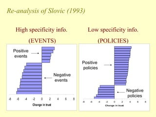 Re-analysis of Slovic (1993)
High specificity info.
(EVENTS)
Low specificity info.
(POLICIES)
-8 -6 -4 -2 0 2 4 6 8
Change in trust
-8 -6 -4 -2 0 2 4 6 8
Change in trust
Negative
policies
Positive
policies
Negative
events
Positive
events
 