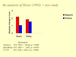 0
1
2
3
Event Policy Event Policy
Absolute
change
in
trust
Negative
Positive
Re-analysis of Slovic (1993) + new study
Reanalysis New Study
Valence: F(1, 102) = 82.64, p < 0.001 F(1,35) = 7.61, p < 0.01
Specificity: F(1, 102) = 3.89 , p = 0.051 F(1,35) = 12.19, p < 0.001
V X S: F(1, 102) = 118.17, p < 0.001 F(1,35) = 13.26, p < 0.001
 