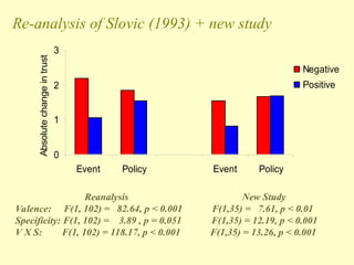 0
1
2
3
Event Policy Event Policy
Absolute
change
in
trust
Negative
Positive
Re-analysis of Slovic (1993) + new study
Reanalysis New Study
Valence: F(1, 102) = 82.64, p < 0.001 F(1,35) = 7.61, p < 0.01
Specificity: F(1, 102) = 3.89 , p = 0.051 F(1,35) = 12.19, p < 0.001
V X S: F(1, 102) = 118.17, p < 0.001 F(1,35) = 13.26, p < 0.001
 