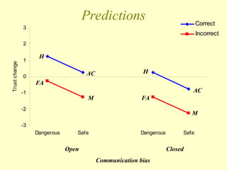 -3
-2
-1
0
1
2
3
Dangerous Safe Dangerous Safe
Trust
change
Correct
Incorrect
Open Closed
Predictions
FA
FA
H
AC
M
M
AC
H
Communication bias
 