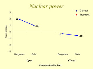 -3
-2
-1
0
1
2
3
Dangerous Safe Dangerous Safe
Trust
change
Correct
Incorrect
Open Closed
Nuclear power
H
AC
AC
H
Communication bias
 