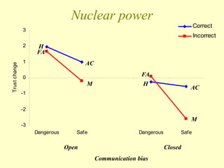 -3
-2
-1
0
1
2
3
Dangerous Safe Dangerous Safe
Trust
change
Correct
Incorrect
Open Closed
Nuclear power
FA
FA
H
AC
M
M
AC
H
Communication bias
 