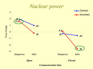 -3
-2
-1
0
1
2
3
Dangerous Safe Dangerous Safe
Trust
change
Correct
Incorrect
Open Closed
Nuclear power
FA
FA
H
AC
M
M
AC
H
Communication bias
 