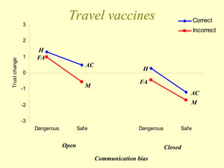 -3
-2
-1
0
1
2
3
Dangerous Safe Dangerous Safe
Trust
change
Correct
Incorrect
Open Closed
Travel vaccines
FA
FA
H
AC
M
M
AC
H
Communication bias
 