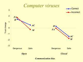 -3
-2
-1
0
1
2
3
Dangerous Safe Dangerous Safe
Trust
change
Correct
Incorrect
Open Closed
Computer viruses
FA
FA
H
AC
M
M
AC
H
Communication bias
 