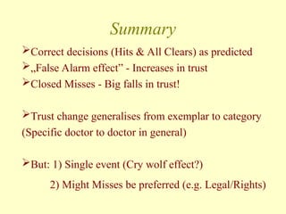 Summary
Correct decisions (Hits & All Clears) as predicted
„False Alarm effect” - Increases in trust
Closed Misses - Big falls in trust!
Trust change generalises from exemplar to category
(Specific doctor to doctor in general)
But: 1) Single event (Cry wolf effect?)
2) Might Misses be preferred (e.g. Legal/Rights)
 
