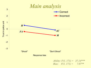 Main analysis
Ability: F(1, 171) = 37.14***
Bias: F(1, 171) = 7.07**
-3
-2
-1
0
1
2
3
"Shoot" "Don't Shoot"
Response bias
Trust
in
police
unit
Correct
Incorrect
FA
M
AC
H
 