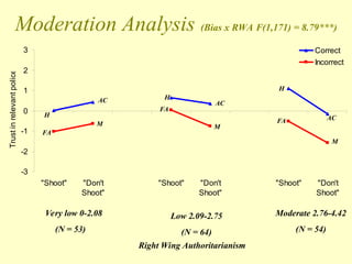 -3
-2
-1
0
1
2
3
"Shoot" "Don't
Shoot"
"Shoot" "Don't
Shoot"
"Shoot" "Don't
Shoot"
Right wing authoritarianism
Trust
in
relevant
police
Correct
Incorrect
Moderation Analysis (Bias x RWA F(1,171) = 8.79***)
FA
M
AC
H
FA
M
AC
H
FA
M
AC
H
Very low 0-2.08
(N = 53)
Low 2.09-2.75
(N = 64)
Moderate 2.76-4.42
(N = 54)
Right Wing Authoritarianism
 
