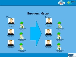 Биллинг: было
Утро:                                         Вечер:


 Рекламодатель                                Рекламодатель
   100 рублей                                   50 рублей

                  Владелец сайта                               Владелец сайта
                    100 рублей                                   120 рублей




Рекламодатель                                Рекламодатель
  150 рублей                                   70 рублей

                 Владелец сайта                               Владелец сайта
                   10 рублей                                    12 рублей




Рекламодатель                                Рекламодатель
  180 рублей                                   100 рублей

                 Владелец сайта                               Владелец сайта
                   20 рублей                                    30 рублей
 