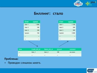 Биллинг: стало

                Счет         сумма                              Счет     сумма
                User 1            1 000                         User 1        1 100

                User 2             100                          User 2         200

                User 3             100                          User 3         500

                System             150                          System        3 000

                …                    …                          …                …

                …                    …                          …                …




         time            Credit_bill_id   Debet_bill_id   Amount          comment

         …               User_1           User_2          100             за клики

         …               …                …               …               …


Проблема:
• Проводок слишком много.
 
