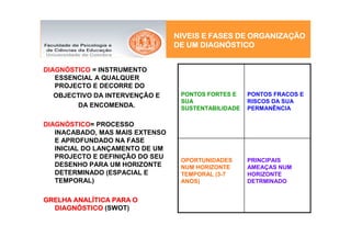 ORGANIZAÇ
                                 NIVEIS E FASES DE ORGANIZAÇÃO
                                       DIAGNÓ
                                 DE UM DIAGNÓSTICO


DIAGNÓSTICO = INSTRUMENTO
   ESSENCIAL A QUALQUER
   PROJECTO E DECORRE DO
   OBJECTIVO DA INTERVENÇÃO E     PONTOS FORTES E    PONTOS FRACOS E
                                  SUA                RISCOS DA SUA
        DA ENCOMENDA.             SUSTENTABILIDADE   PERMANÊNCIA

DIAGNÓSTICO= PROCESSO
   INACABADO, MAS MAIS EXTENSO
   E APROFUNDADO NA FASE
   INICIAL DO LANÇAMENTO DE UM
   PROJECTO E DEFINIÇÃO DO SEU
                                  OPORTUNIDADES      PRINCIPAIS
   DESENHO PARA UM HORIZONTE      NUM HORIZONTE      AMEAÇAS NUM
   DETERMINADO (ESPACIAL E        TEMPORAL (3-7      HORIZONTE
   TEMPORAL)                      ANOS)              DETRMINADO


       ANALÍ
GRELHA ANALÍTICA PARA O
  DIAGNÓ
  DIAGNÓSTICO (SWOT)
 